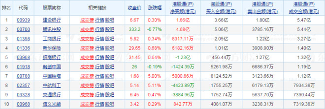 【港股通数据】沪深港通前十大成交股信息(1.23)