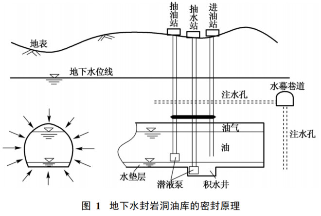 地下水封岩洞油库就是在地下水位以下的人工凿岩洞内