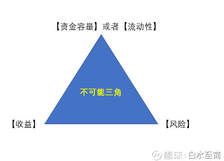 a股主动投资之【不可能三角】