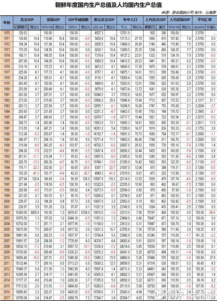 【经济】朝鲜历年gdp规模,人均gdp水平及产业结构