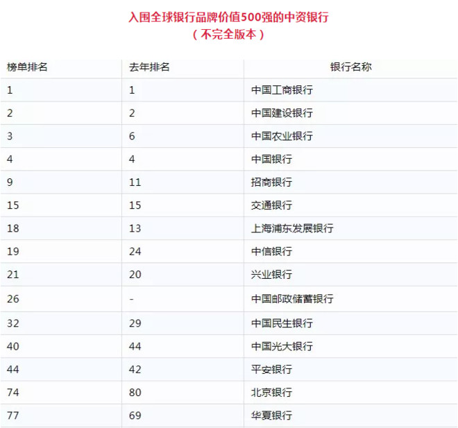 2019"全球银行品牌价值500强"出炉!