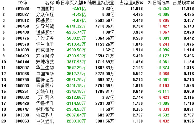 占总股本比例最高的20只股票