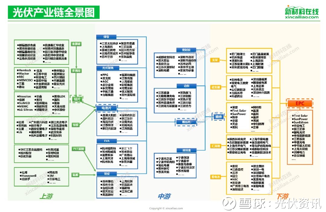 更新| 光伏产业链全景图