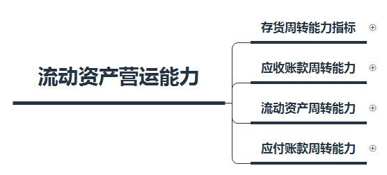 美的集团:流动资产营运能力分析