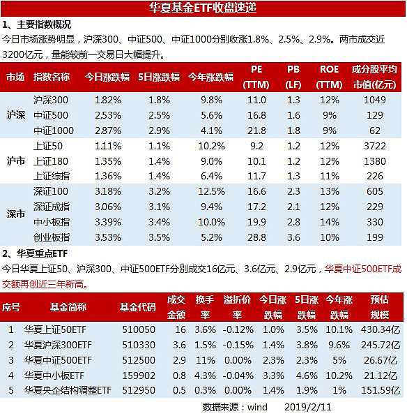 【华夏etf收盘速递】a股猪年喜迎开门红