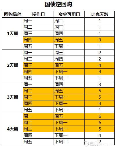 国债逆回购周四买两天
