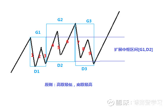 博涛缠论系列中枢的延伸扩展c05二