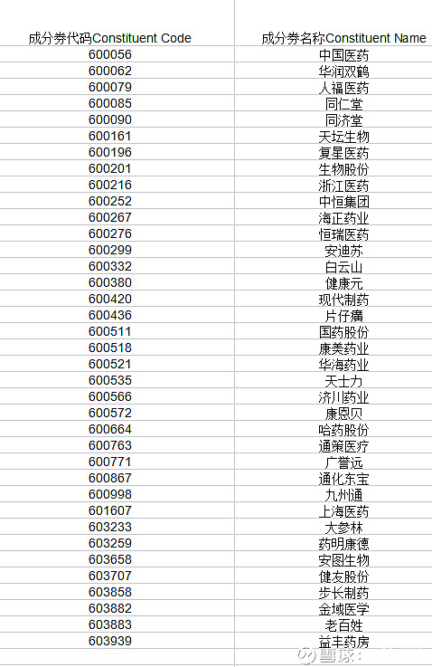 上证医药指数选择上海证券市场医药卫生行业股票组成,以反映该行业