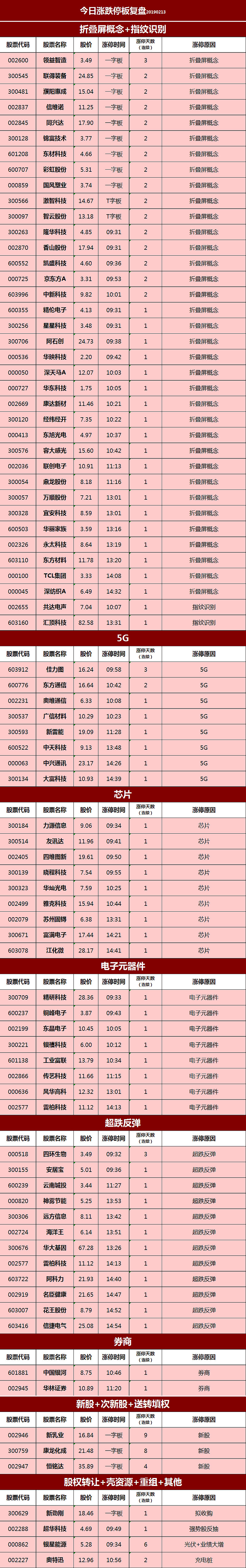 13股票行情涨停实时查询一览表(图) 2019年2月13日