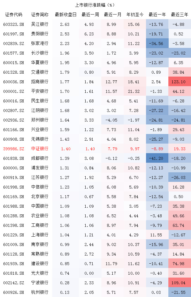 老银观市2019年以来陆港通持仓银行股占比变化一览