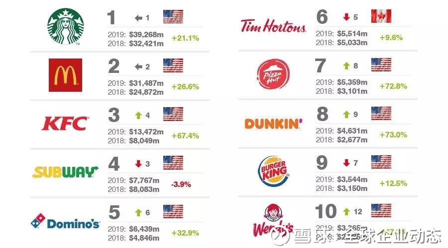 2019全球最有价值的25个餐厅品牌排行榜