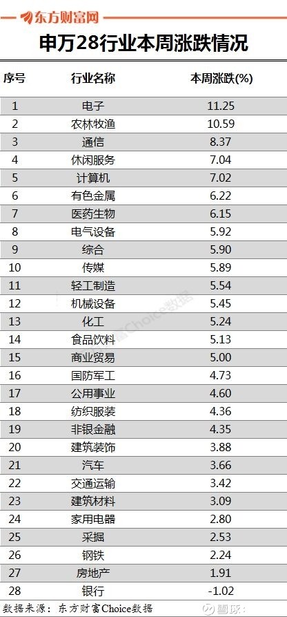 猪年a股的首周行情落下帷幕,虽有"虎头蛇尾"之嫌,但无