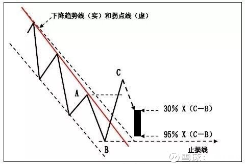 期货交易技巧(干货):k线在趋势交易法中的应用图解