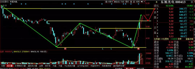 2月19日精选案例: 000413东旭光电