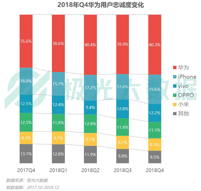 极光大数据:iphone销量下滑?保有率超华为跃居第一