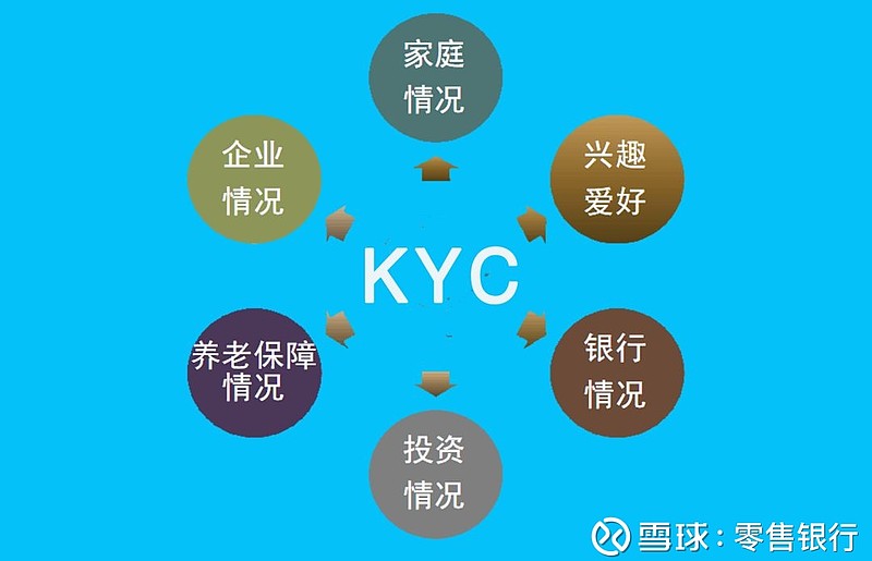 (1)kyc的内容kyc的过程就是逐步翻开对方牌的过程,是不断扩展"公共