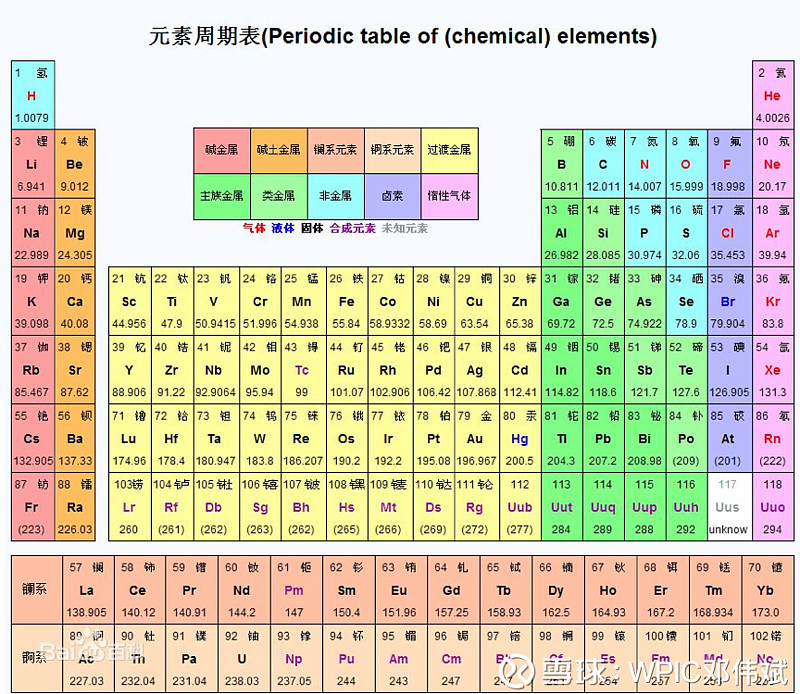 元素周期表的150年