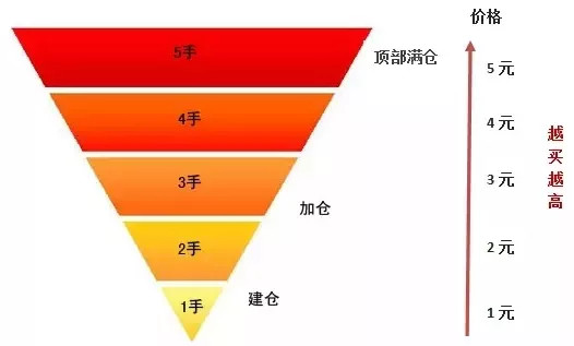 如果我们用一张图来表示,多数股民的投资是如下 "倒金字塔"式的
