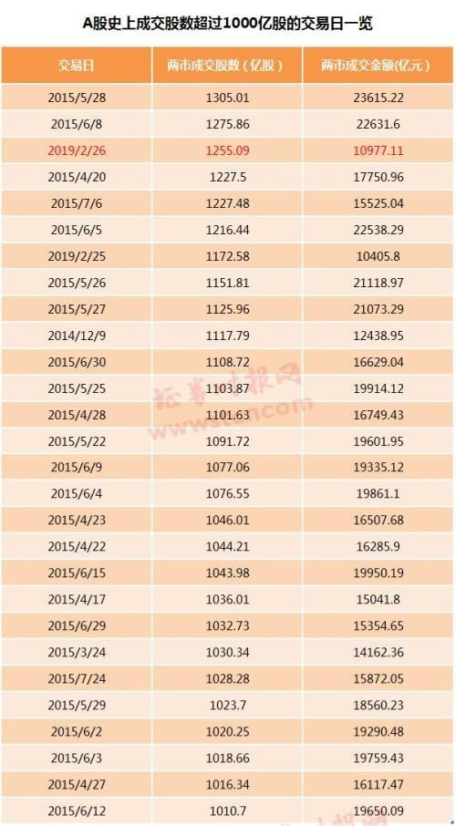 上周开户数大增53%,a股成交量跻身历史前三,各路资金仍在买入