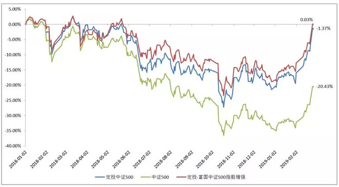 定投中证500指数基金收益一次性投资