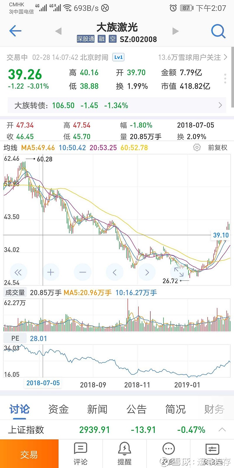 $大族激光(sz002008)$ 突破以后都支撑,看看有多强力