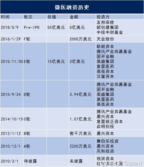 进入2019年,估值55亿美元的医疗独角兽——微医