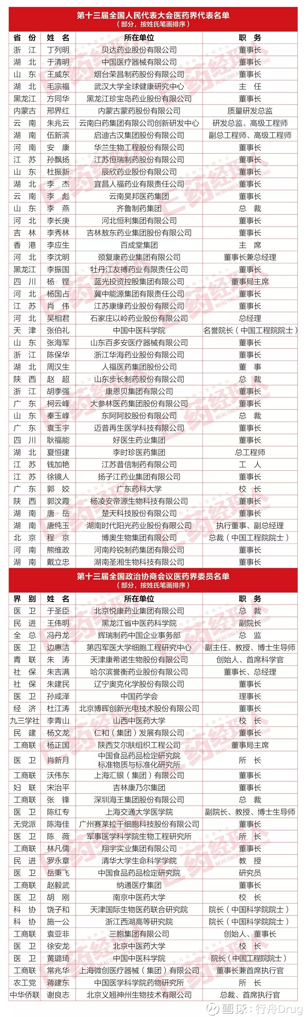 附:现任医药界全国及省市人大代表政协委员名单(部分)