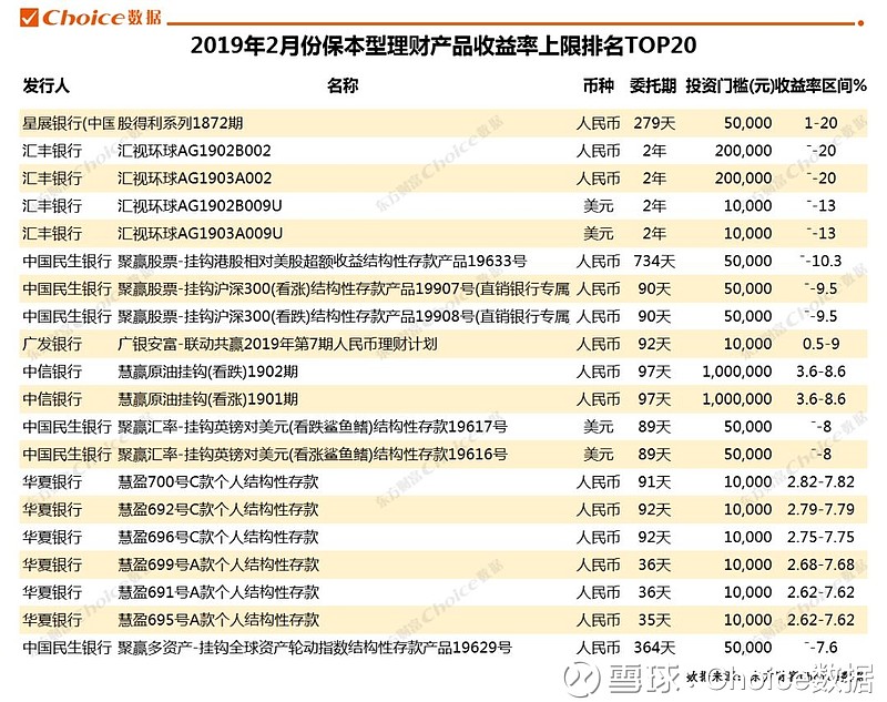 三成银行理财产品仍保本更有20的收益率了解一下