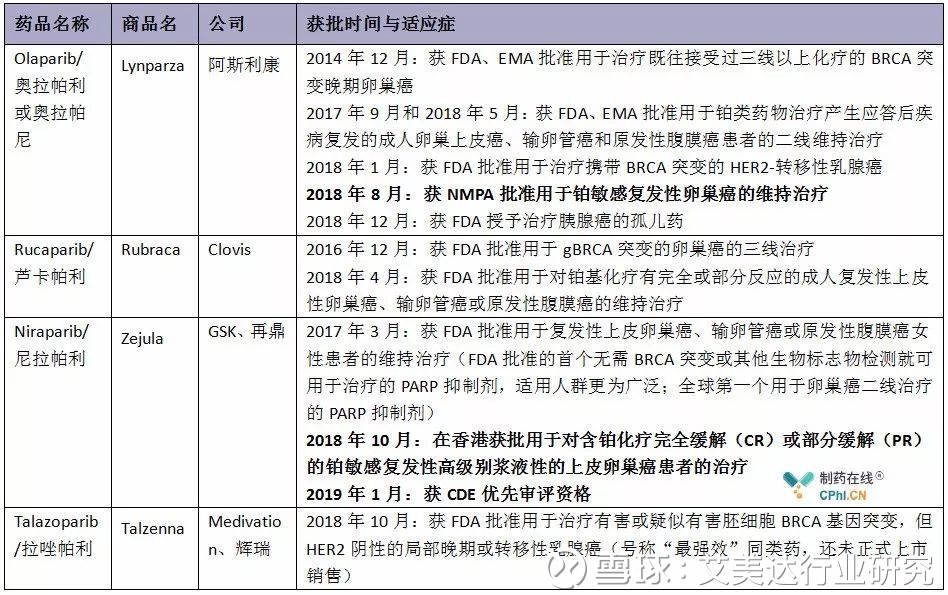 恒瑞氟唑帕利挺进Ⅲ期!各巨头抢坐国内parp抑制剂"第二把交椅"