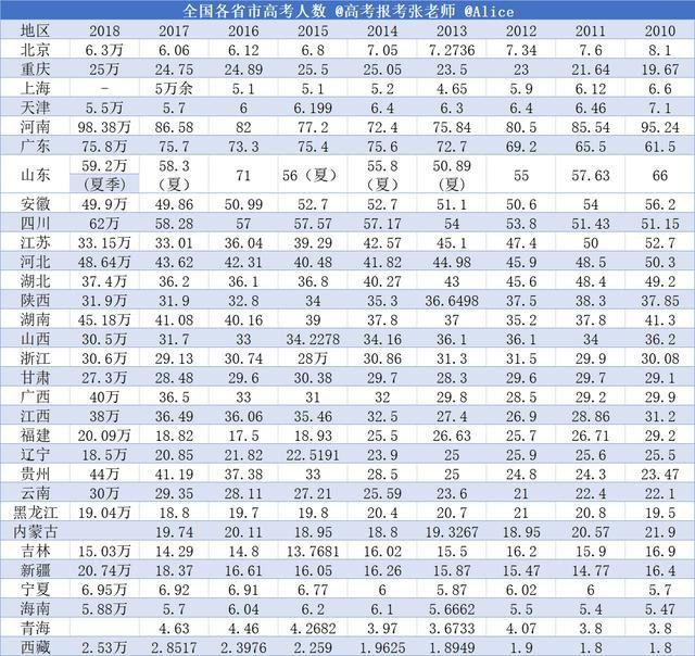 全国历年高考人数及录取率统计分析-哪个省份更容易考入清北复交