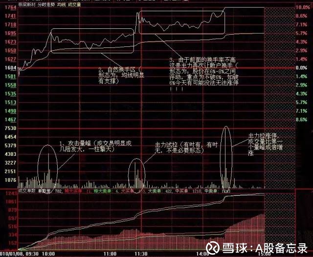 【实战图解】巧用分时图买涨停