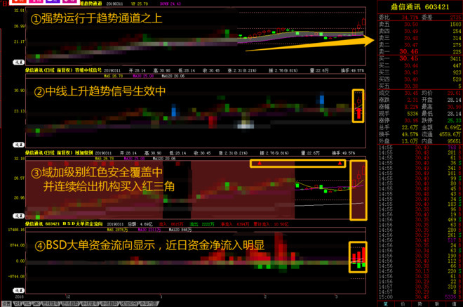 【机构游资揭秘】鼎信通讯(603421):电力物联网风口个股 昨巨额换手!