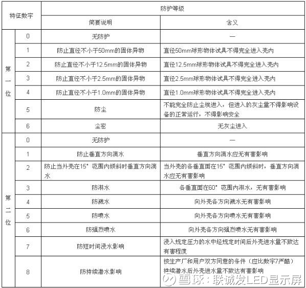 户外led显示屏ip防护等级定义及划分