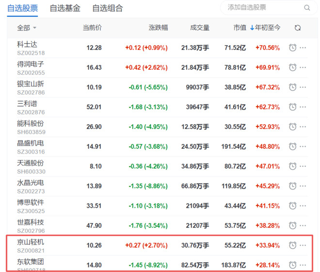 京山轻机,东软集团,天通股份等,每一根重要的k线