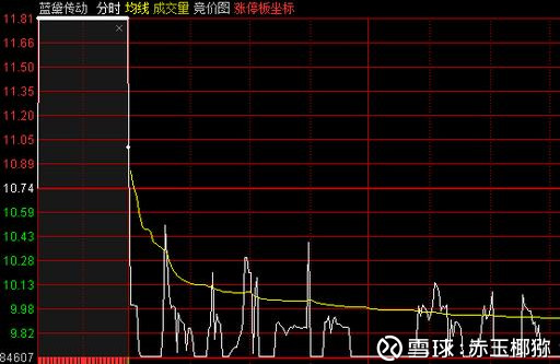 "一字断魂刀"走势指的是,全天股价呈一字走势,分时图上无论横看竖看都