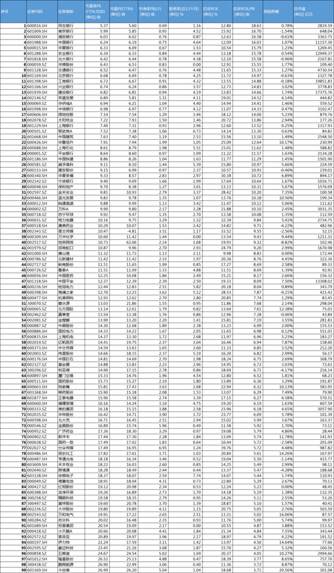 民生类银行流水排行榜 xueqiu.com