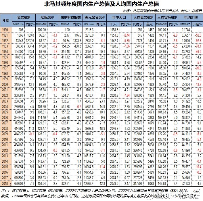 【经济】2018年北马其顿和塞尔维亚gdp数据