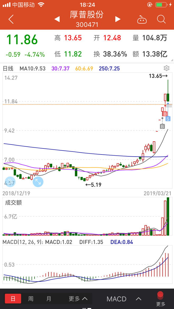 7.早盘买入闽东电力,9:50涨停,比较坚挺,明天继续关注.