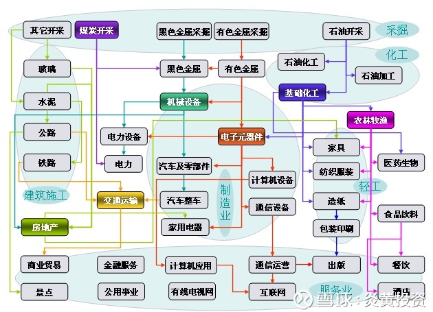 各行业上下游关系图——选股工具之一