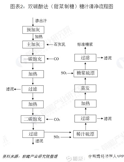 两种工艺:甘蔗制糖,甜菜制糖 制糖,指以甘蔗,甜菜为原料制作成品糖