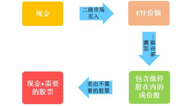 etf申赎套利风险_etf申赎套利风险_债券etf套利