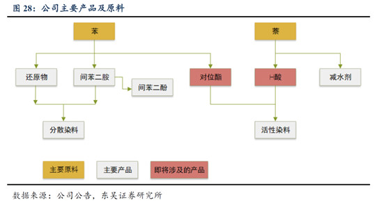 小的品类染料不学了 ,主要看看分散染料和活性染料 ,这两种染料的