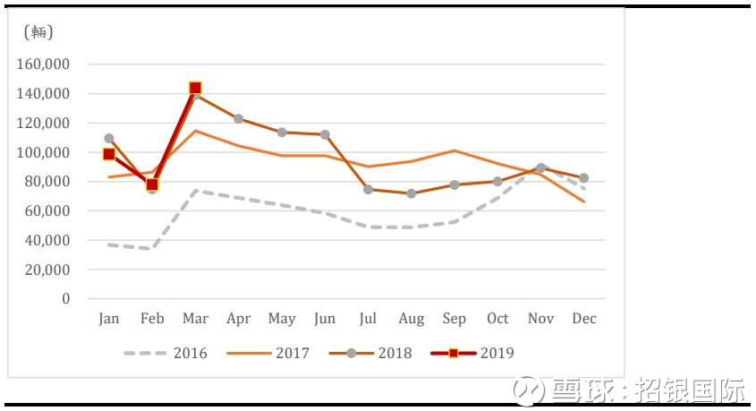 中国   月重卡销量同比上升 4%