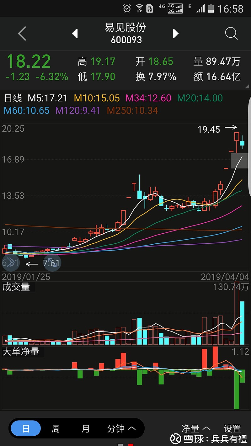易见股份的操作心得 股票名称: 易见股份 操作:昨天追