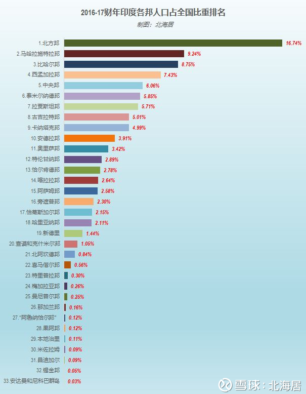 【数据】2016-17财年印度分邦gdp,人均gdp和人口排行榜