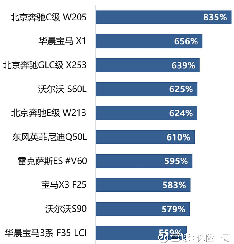 奔驰位居榜首 中保协发布最新零整比报告 小编整理出几个有趣结论