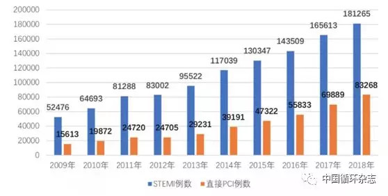 中国年冠心病介入量超91万例,已为全球第一;死亡率仅0