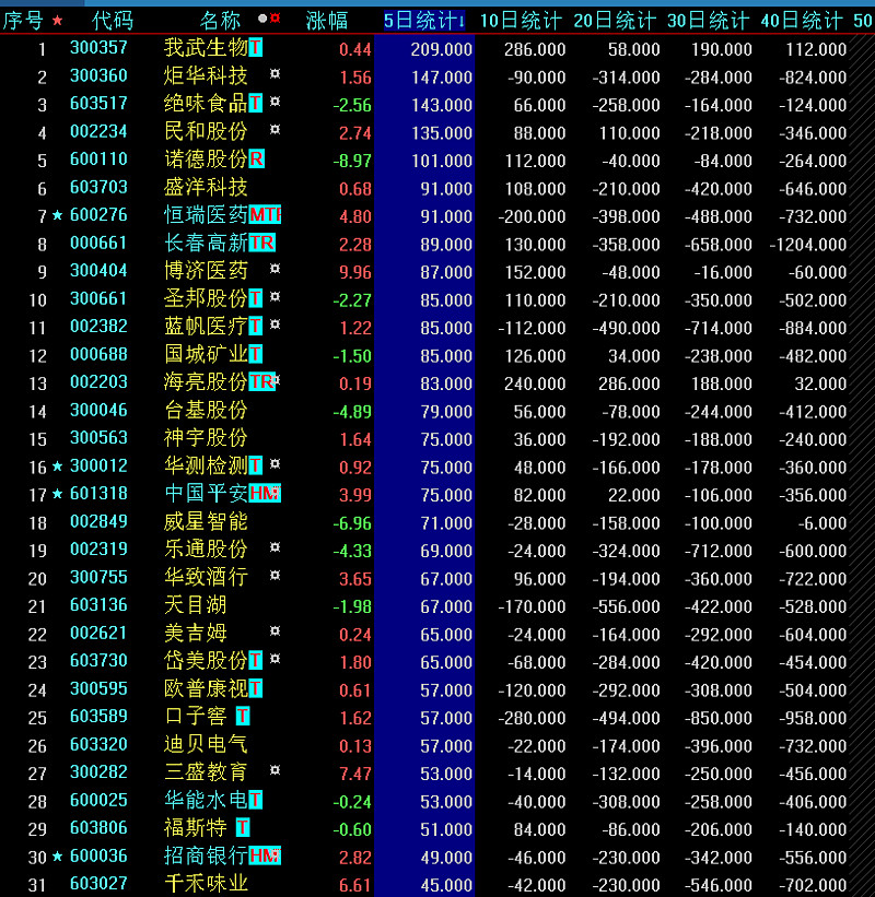 4月29日信心指数统计排名——即将拉升的股票