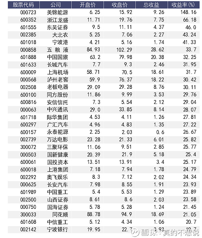 2019年04月29日沪深300收益率前30股票分析