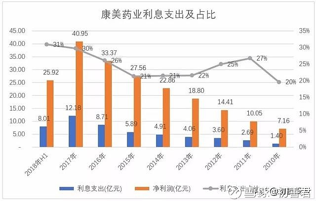 存贷双高的一个影响就是康美药业利润表中利息支出占比在不断提升